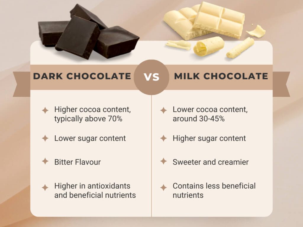 Dark chocolate vs Milk Chocolate